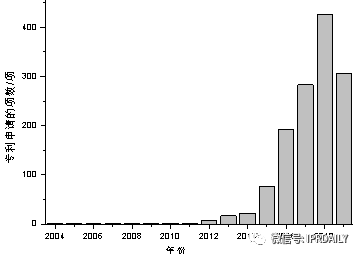 基于專利信息分析我國創(chuàng)新主體在CAR-T領(lǐng)域的布局情況