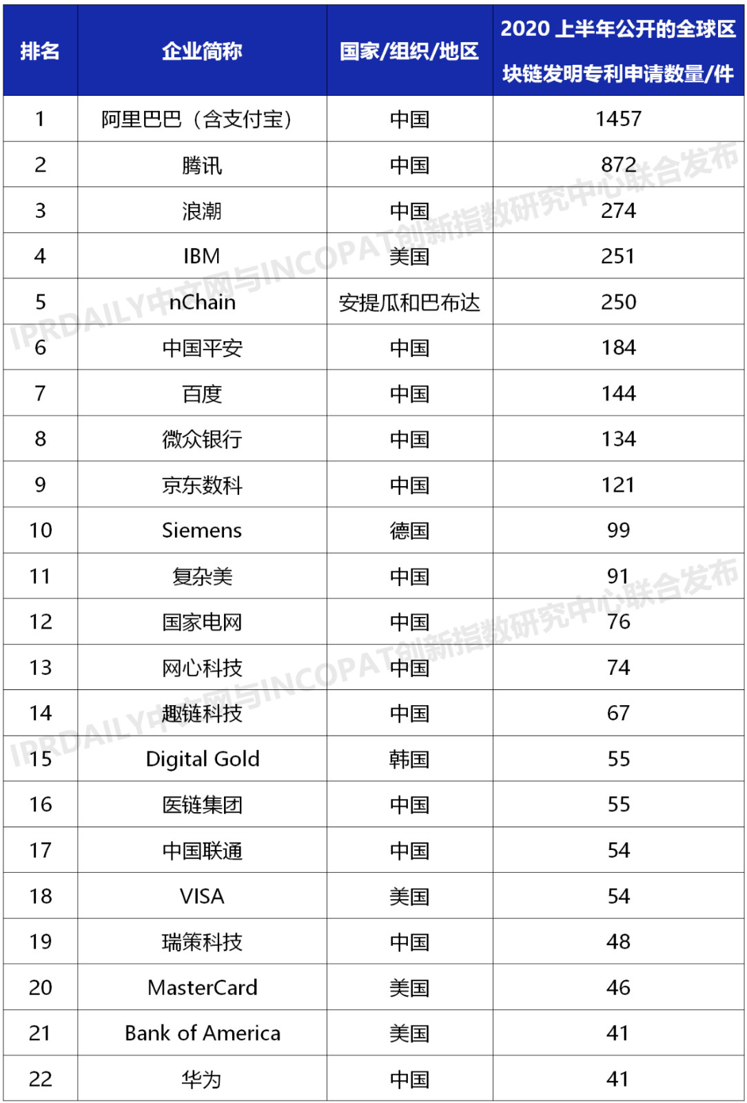 2020上半年全球企業(yè)區(qū)塊鏈發(fā)明專利排行榜（TOP100）