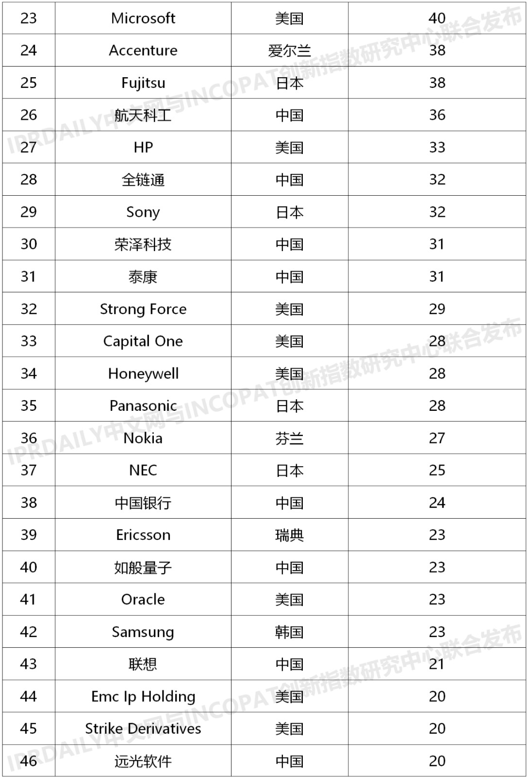 2020上半年全球企業(yè)區(qū)塊鏈發(fā)明專利排行榜（TOP100）