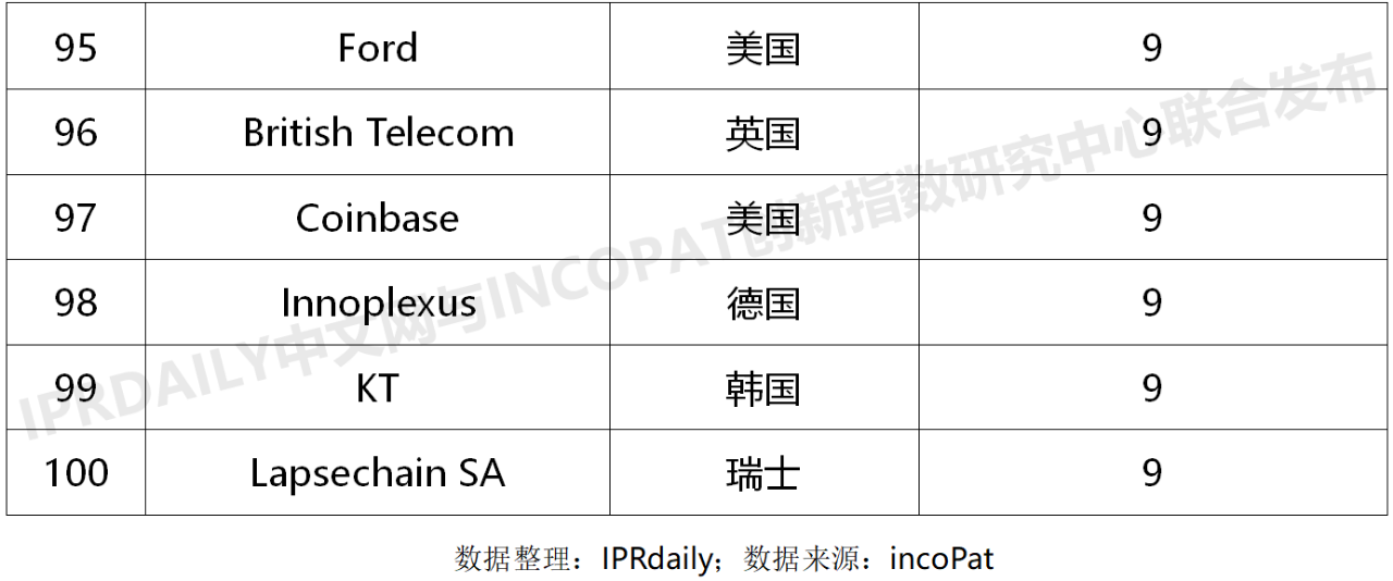 2020上半年全球企業(yè)區(qū)塊鏈發(fā)明專利排行榜（TOP100）