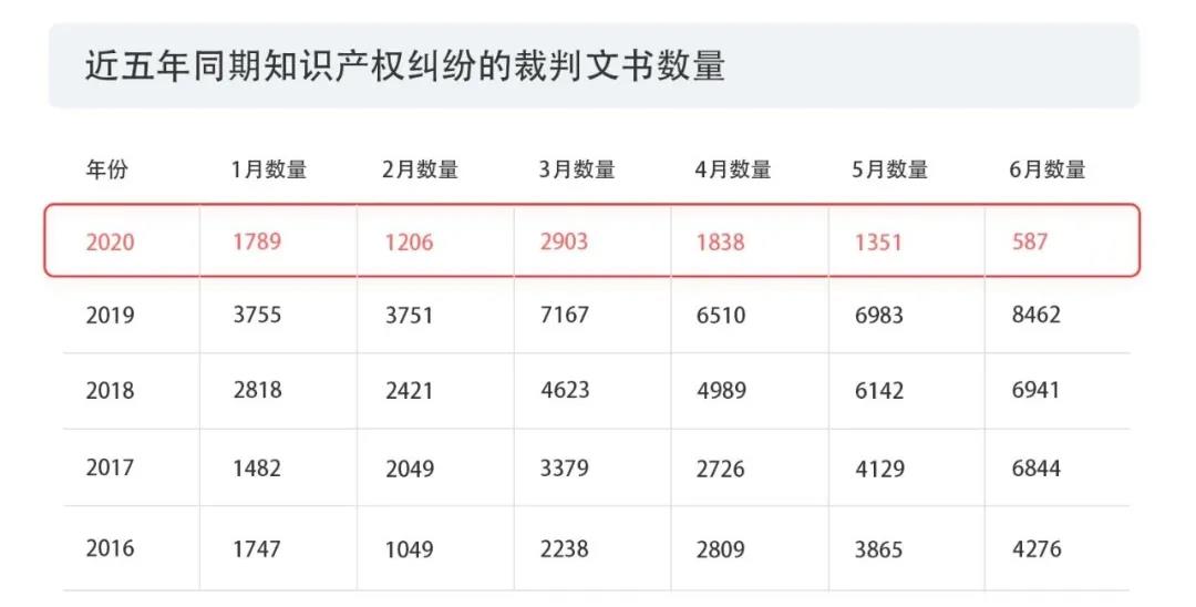 2020上半年版權(quán)報(bào)告發(fā)布，疫情給內(nèi)容行業(yè)都帶來了哪些影響？