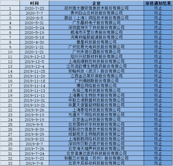 調(diào)查：33家企業(yè)曾被按下科創(chuàng)板IPO暫停鍵，50%都與知識(shí)產(chǎn)權(quán)有關(guān)，如何破解？