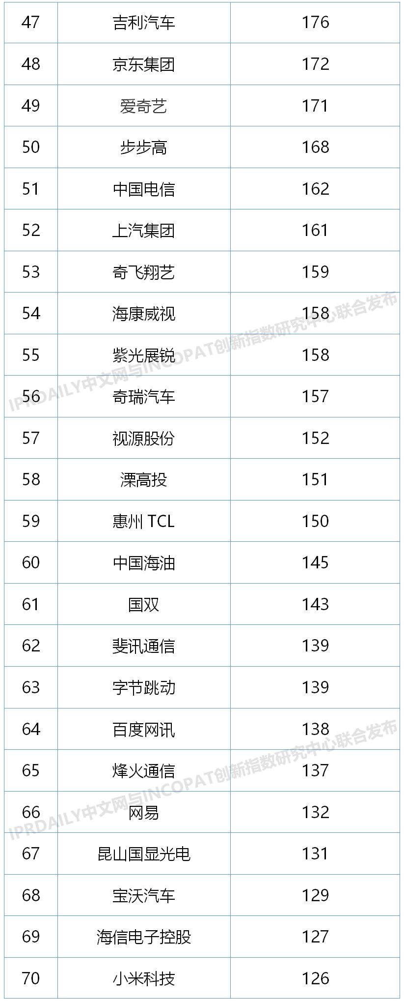 2020上半年中國(guó)企業(yè)發(fā)明授權(quán)專利排行榜（TOP100）