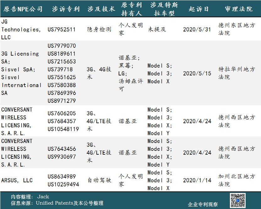 2020年上半年，特斯拉是受專利流氓“騷擾”最多的汽車公司