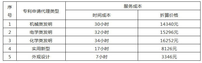 發(fā)明專利14000元起！2020年北京地區(qū)專利申請代理服務(wù)成本公布