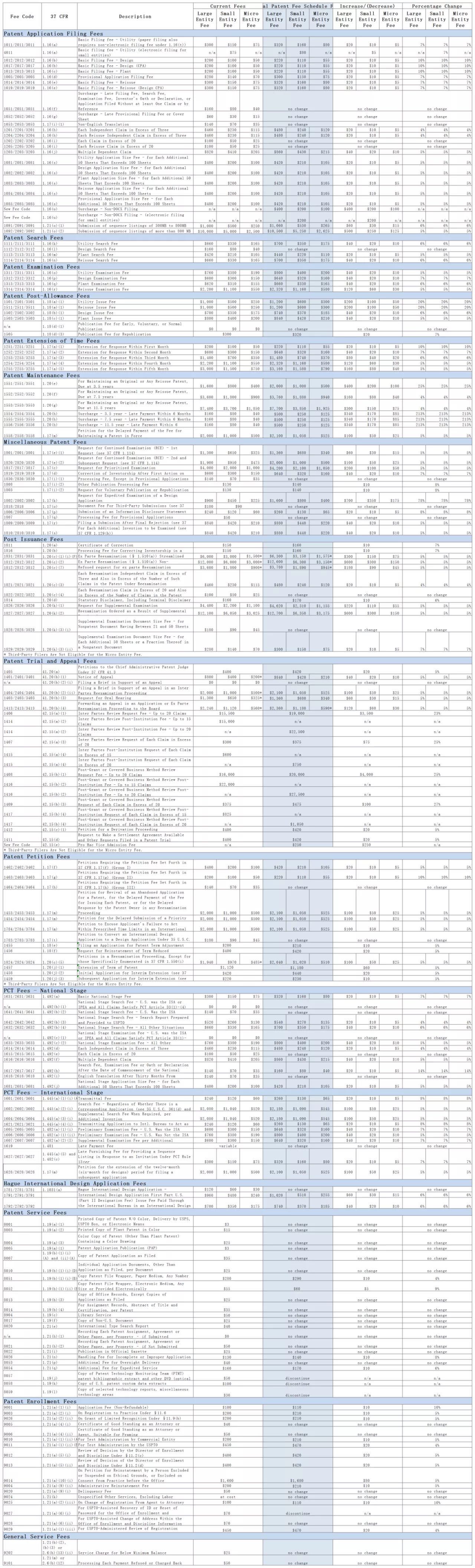 美國(guó)專利商標(biāo)局計(jì)劃調(diào)整2020財(cái)年專利費(fèi)，10月2日生效（附全文）