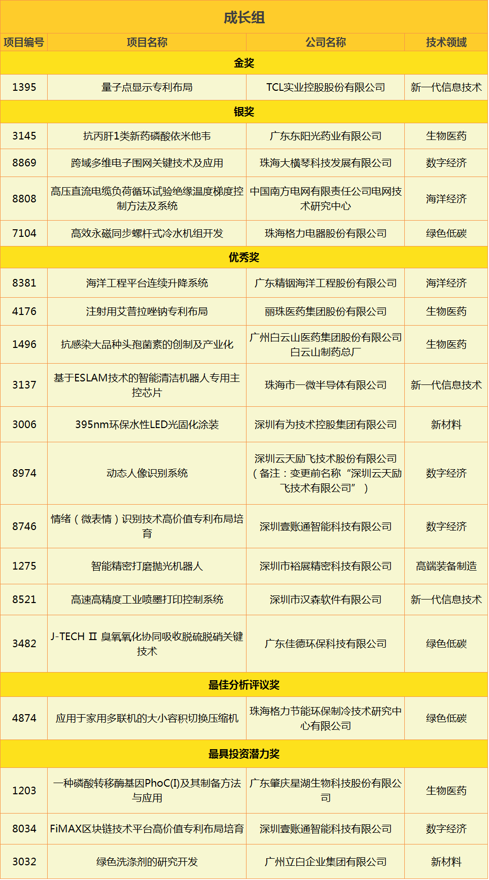 2020灣高賽獲獎名單出爐！256萬獎金花落誰家？