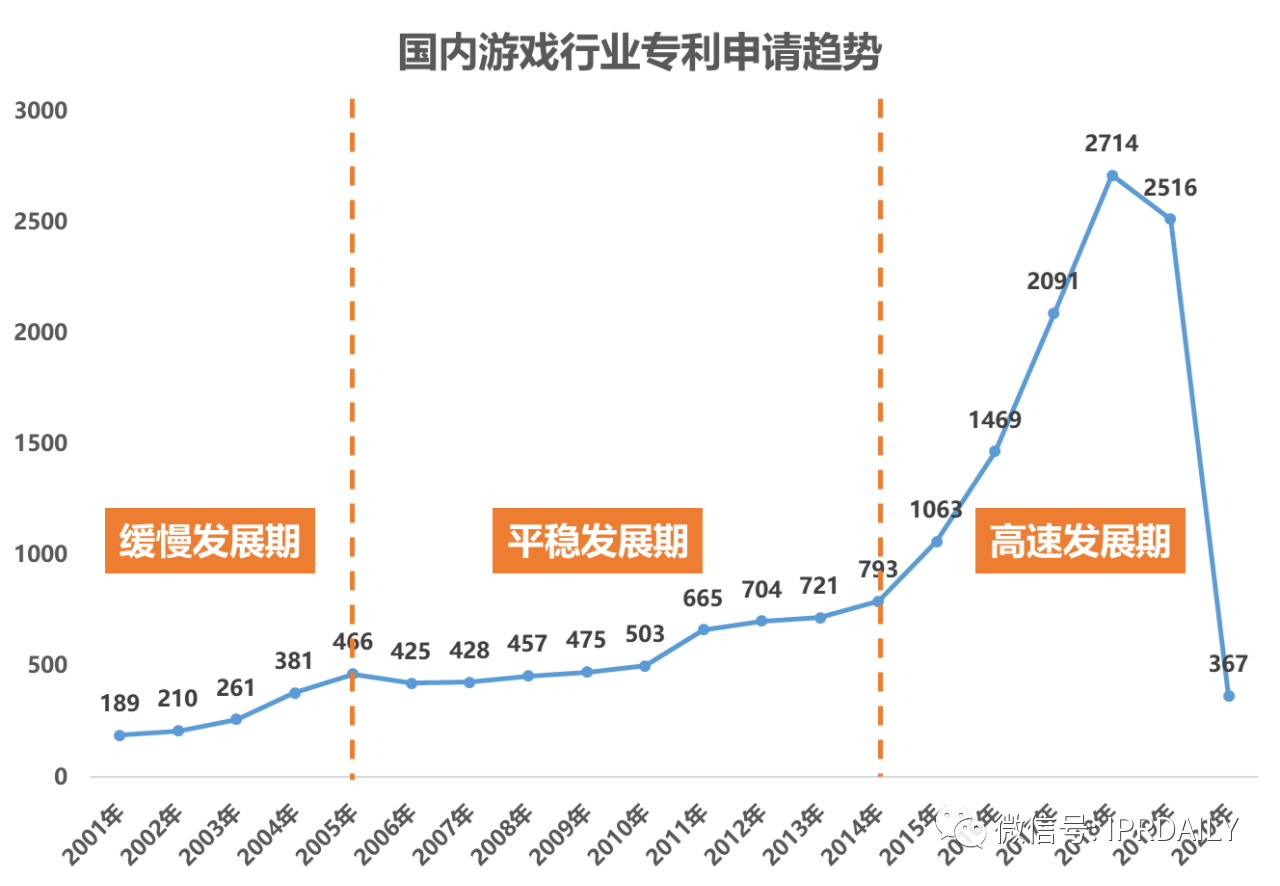 《游戲行業(yè)專利分析報告》出爐！