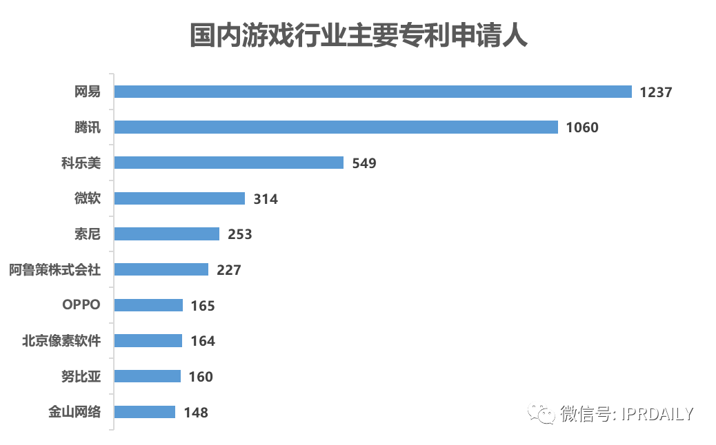 《游戲行業(yè)專利分析報告》出爐！