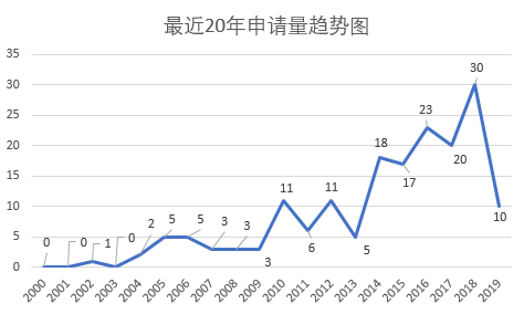 涉及中草藥組合物的PCT申請現(xiàn)狀及相應(yīng)對策