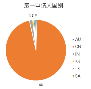 涉及中草藥組合物的PCT申請現(xiàn)狀及相應(yīng)對策