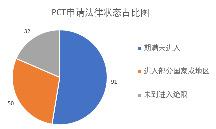 涉及中草藥組合物的PCT申請現(xiàn)狀及相應(yīng)對策