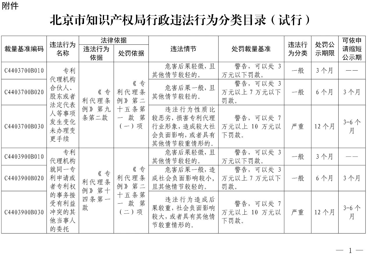 發(fā)布之日起實施！以后專利代理機構(gòu)、專利代理師這些行為將被處罰！