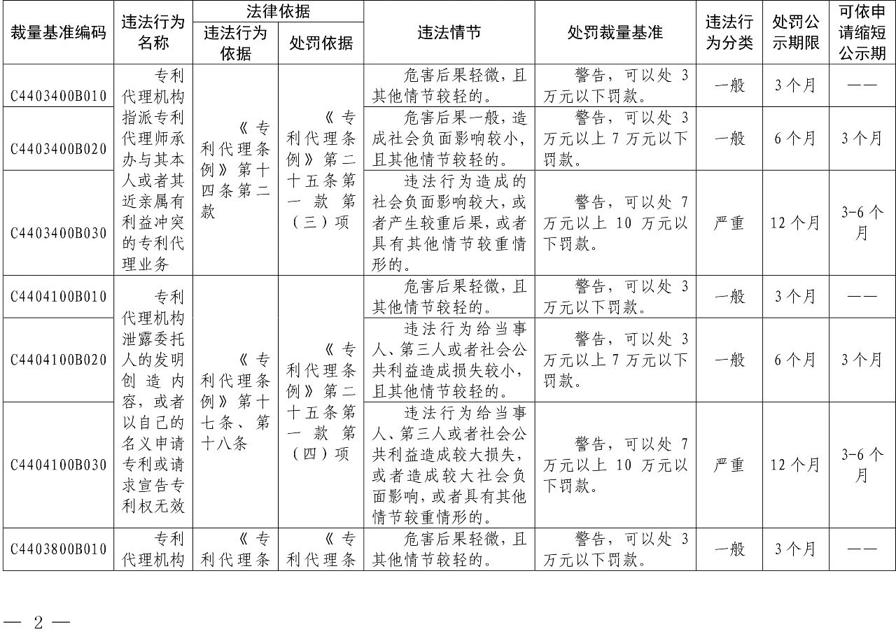 發(fā)布之日起實施！以后專利代理機構(gòu)、專利代理師這些行為將被處罰！