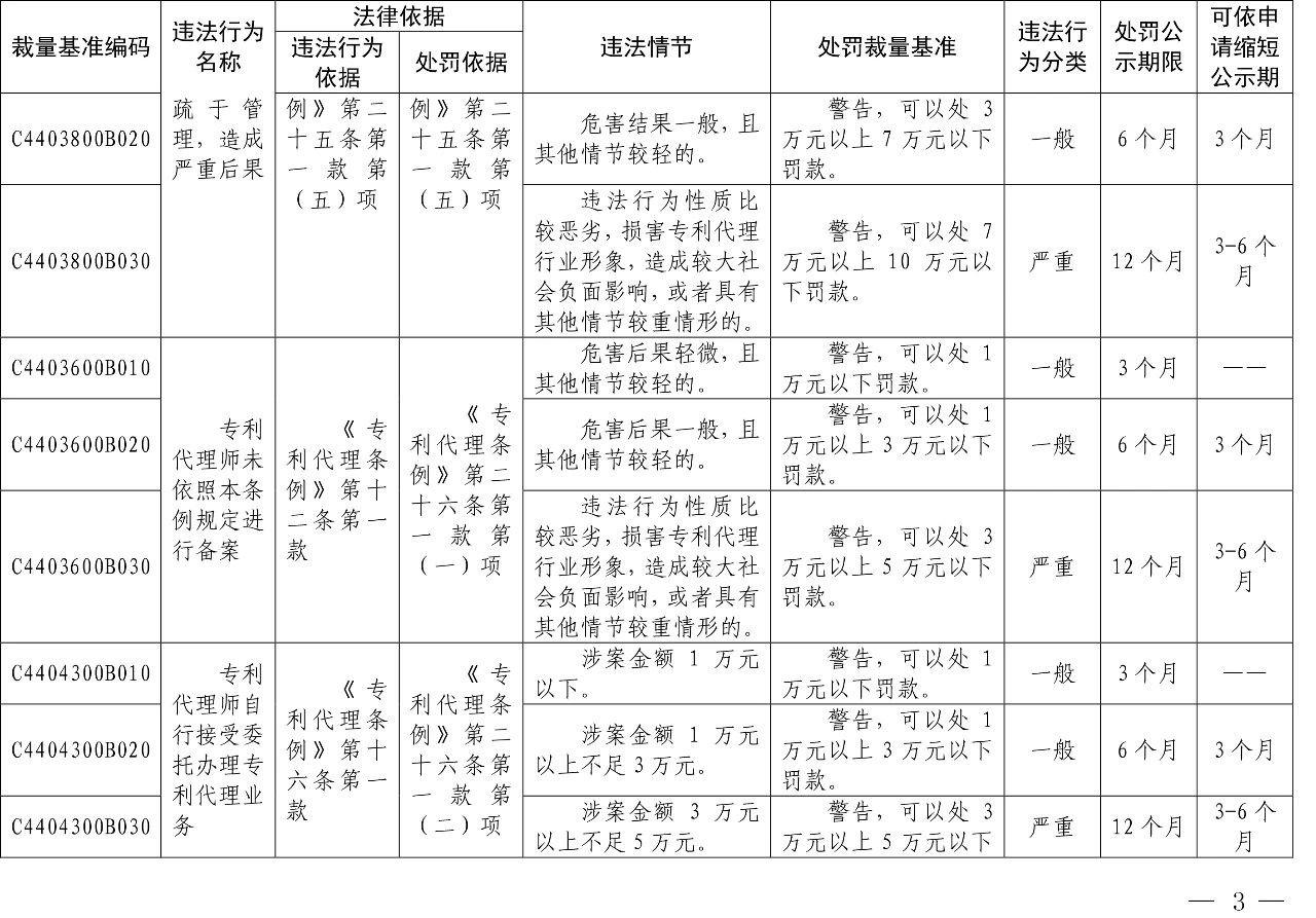 發(fā)布之日起實施！以后專利代理機構(gòu)、專利代理師這些行為將被處罰！