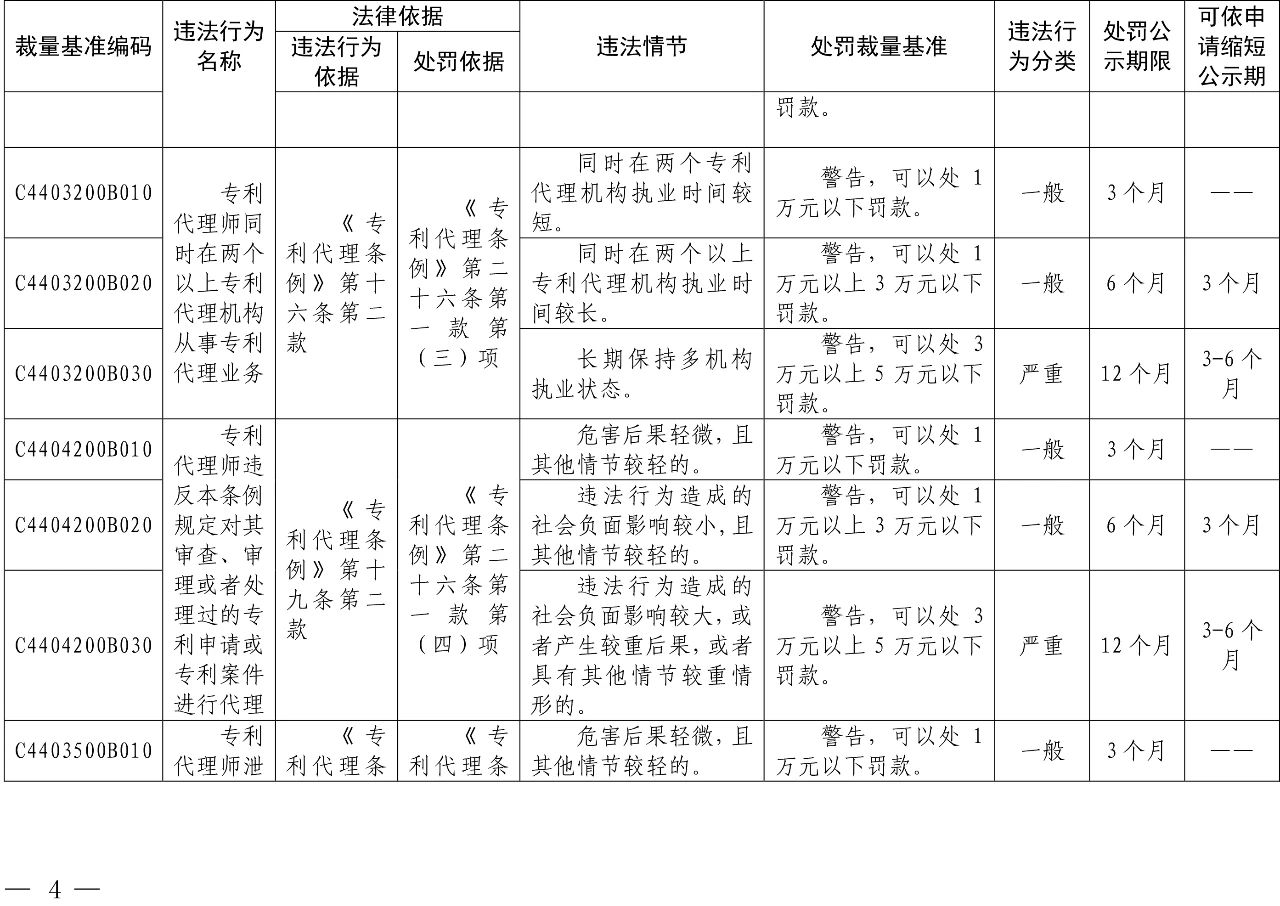 發(fā)布之日起實施！以后專利代理機構(gòu)、專利代理師這些行為將被處罰！