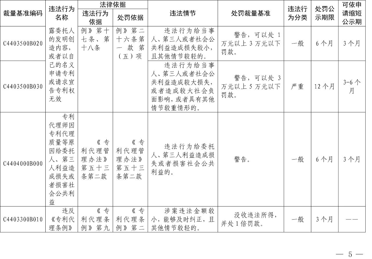 發(fā)布之日起實施！以后專利代理機構(gòu)、專利代理師這些行為將被處罰！