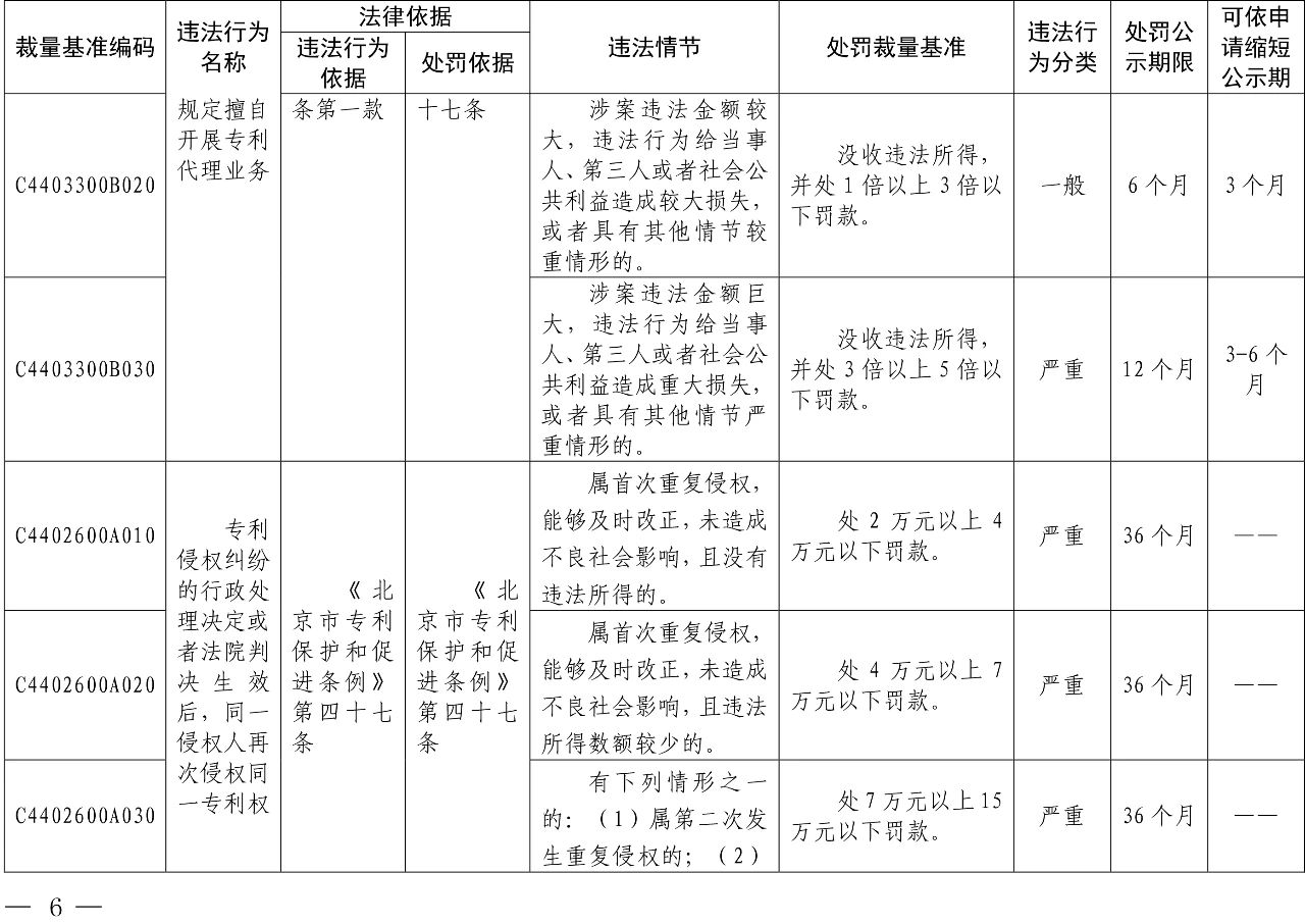 發(fā)布之日起實施！以后專利代理機構(gòu)、專利代理師這些行為將被處罰！