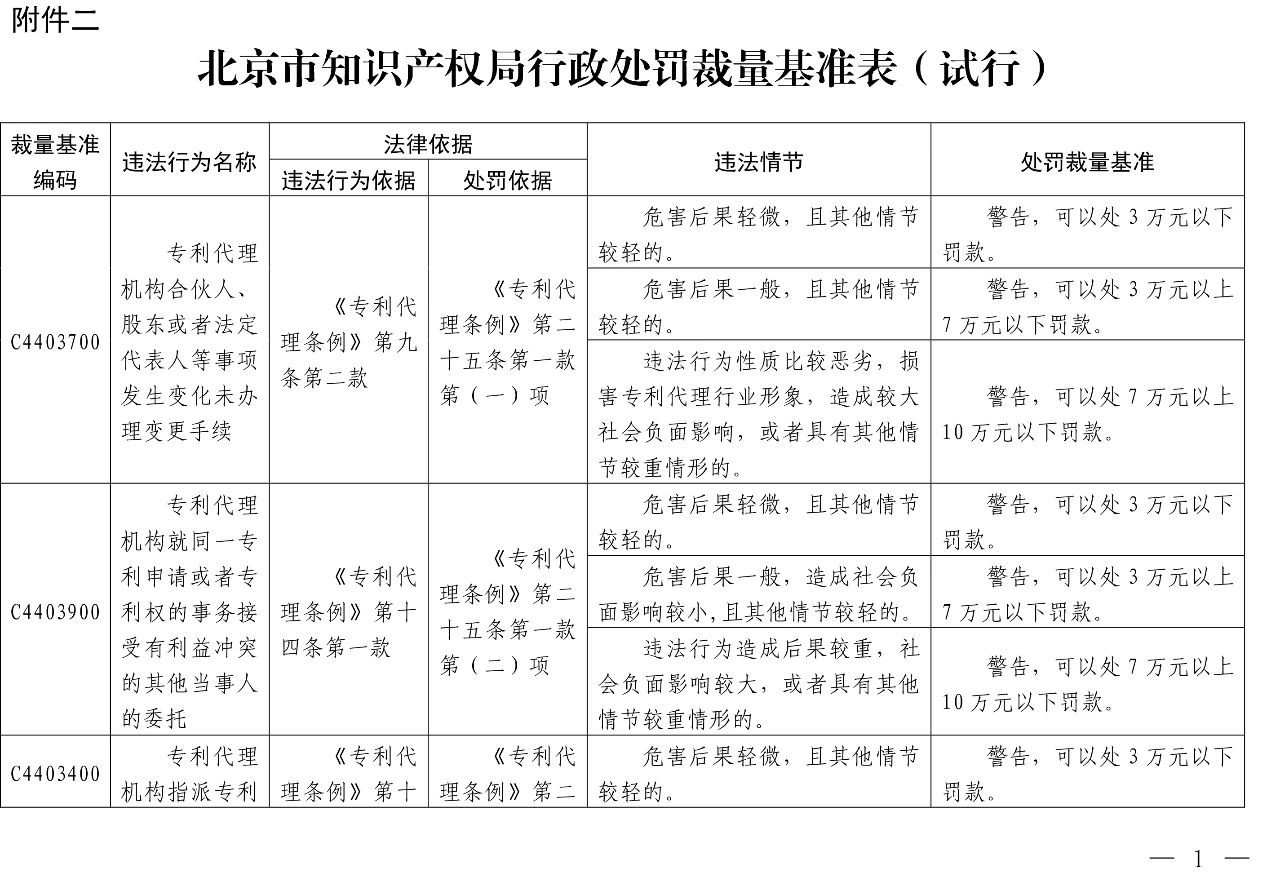 發(fā)布之日起實施！以后專利代理機構(gòu)、專利代理師這些行為將被處罰！