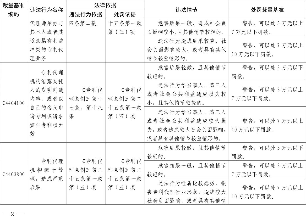 發(fā)布之日起實施！以后專利代理機構(gòu)、專利代理師這些行為將被處罰！