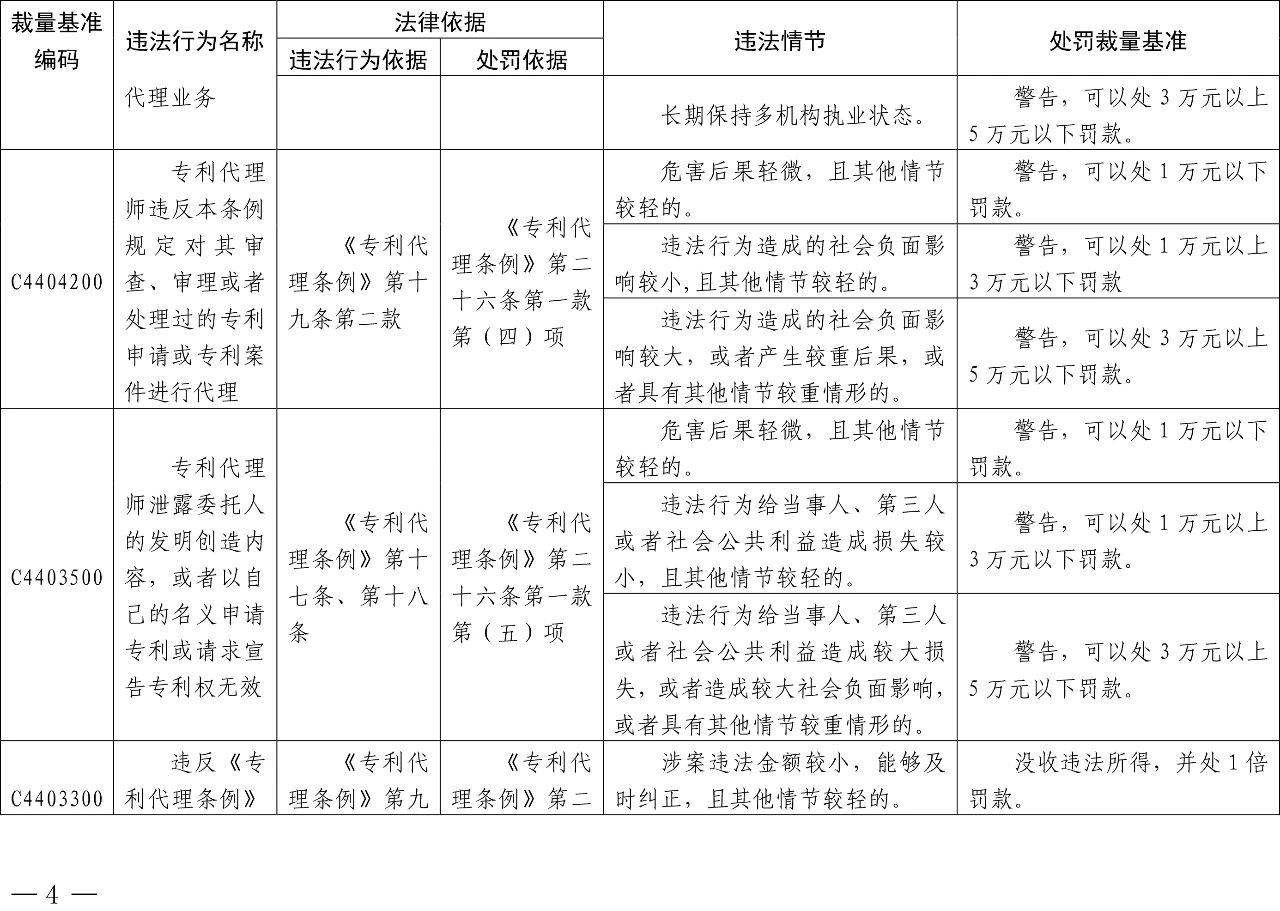 發(fā)布之日起實施！以后專利代理機構(gòu)、專利代理師這些行為將被處罰！