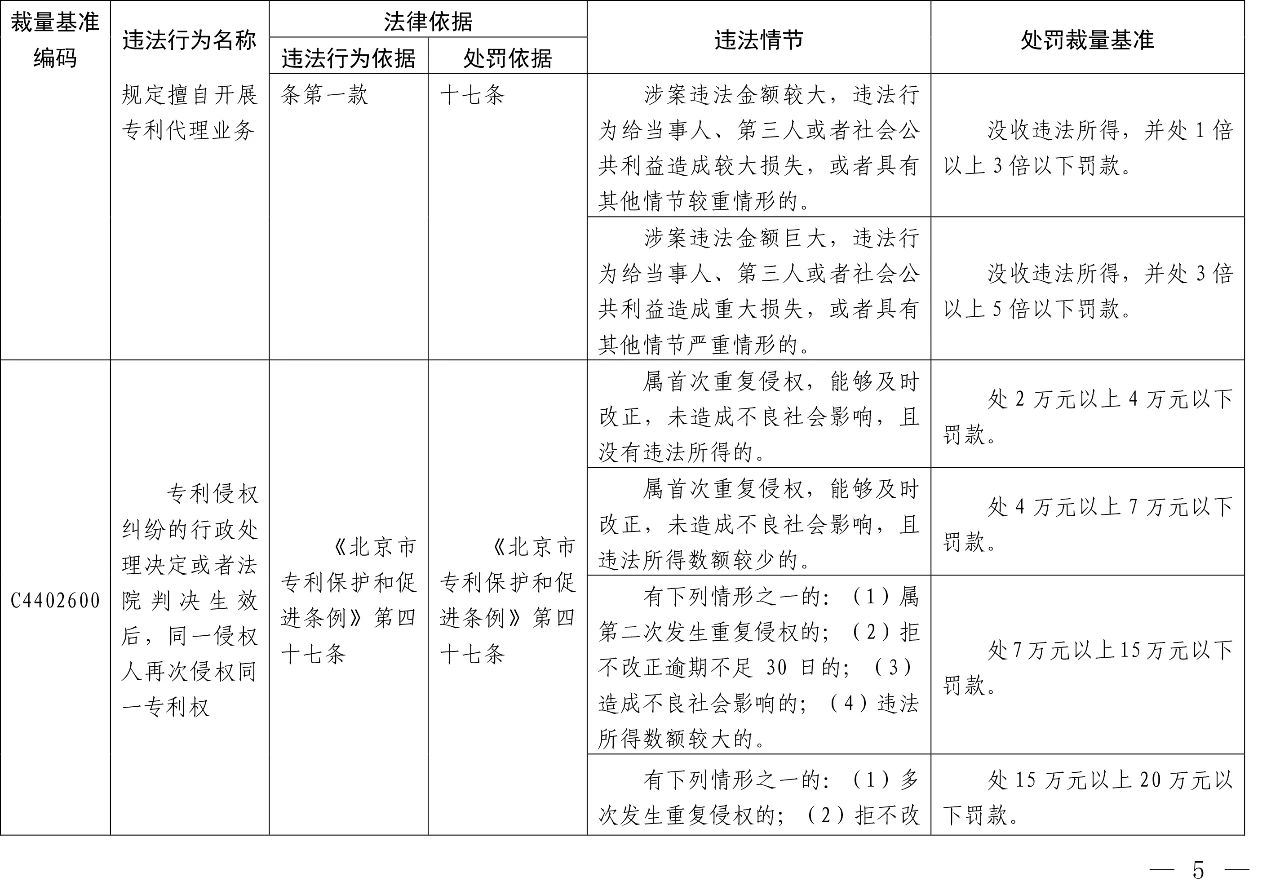 發(fā)布之日起實施！以后專利代理機構(gòu)、專利代理師這些行為將被處罰！