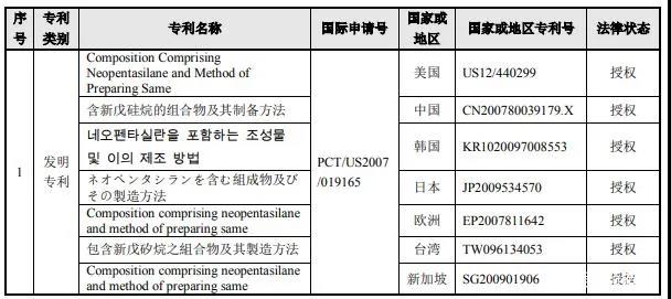 南大光電擬以1000萬美金+專利有效期所有涵蓋產(chǎn)品凈銷售額的8.5% 購買19項(xiàng)專利資產(chǎn)組