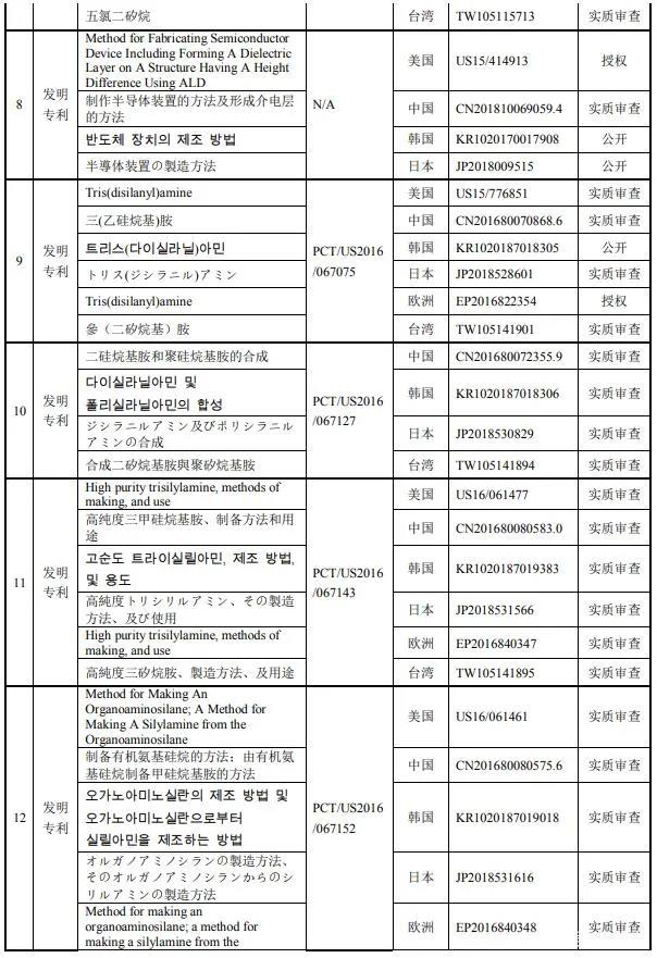 南大光電擬以1000萬美金+專利有效期所有涵蓋產(chǎn)品凈銷售額的8.5% 購買19項(xiàng)專利資產(chǎn)組