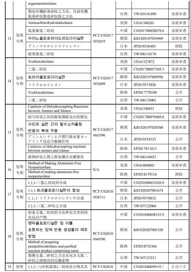 南大光電擬以1000萬美金+專利有效期所有涵蓋產(chǎn)品凈銷售額的8.5% 購買19項(xiàng)專利資產(chǎn)組