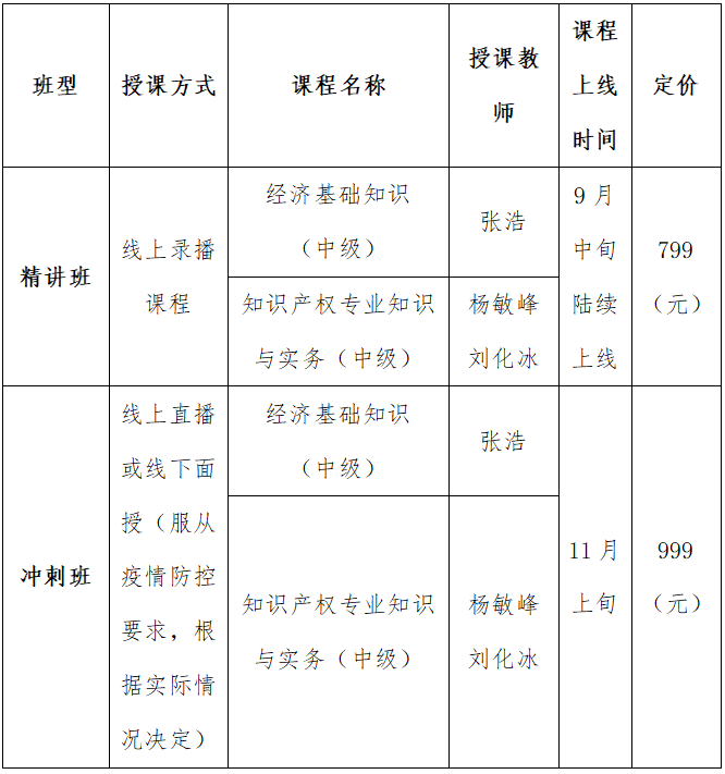 四川省知識(shí)產(chǎn)權(quán)服務(wù)中心、知識(shí)產(chǎn)權(quán)出版社、北京中知智慧聯(lián)合推出知識(shí)產(chǎn)權(quán)師職稱考試（中級(jí)）系列課程即將強(qiáng)勢(shì)上線！