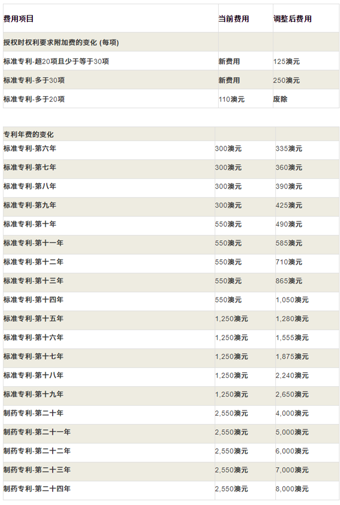 #晨報#TikTok一個多月內(nèi)連遭三項專利侵權訴訟 地點全在美國德州；澳洲專利商標外觀官費從2020年10月1日起調(diào)整