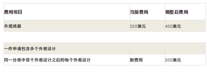 #晨報(bào)#TikTok一個(gè)多月內(nèi)連遭三項(xiàng)專利侵權(quán)訴訟 地點(diǎn)全在美國(guó)德州；澳洲專利商標(biāo)外觀官費(fèi)從2020年10月1日起調(diào)整