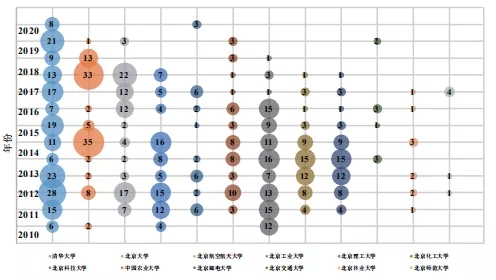 不看不知道！北京“雙一流”高校的專利居然流向了這里！