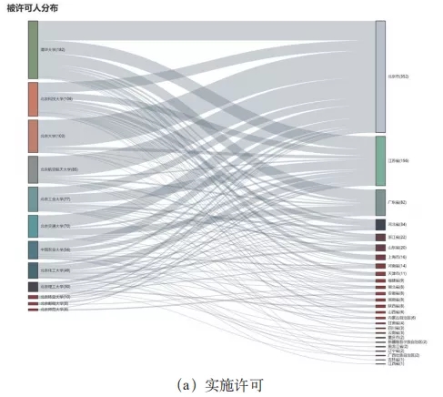 不看不知道！北京“雙一流”高校的專利居然流向了這里！