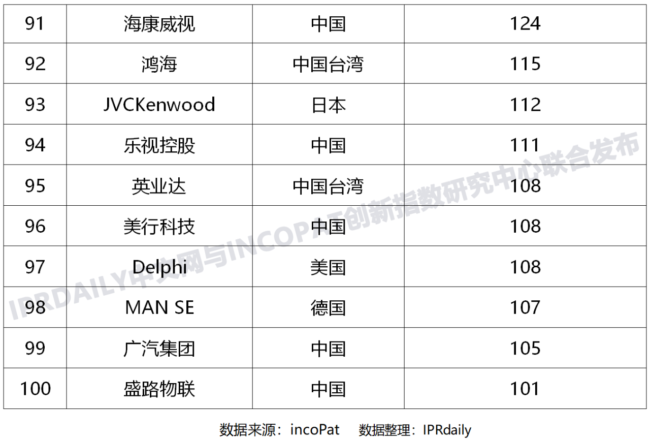 近五年全球企業(yè)「車聯(lián)網(wǎng)智能路側(cè)」發(fā)明專利排行榜（TOP100）