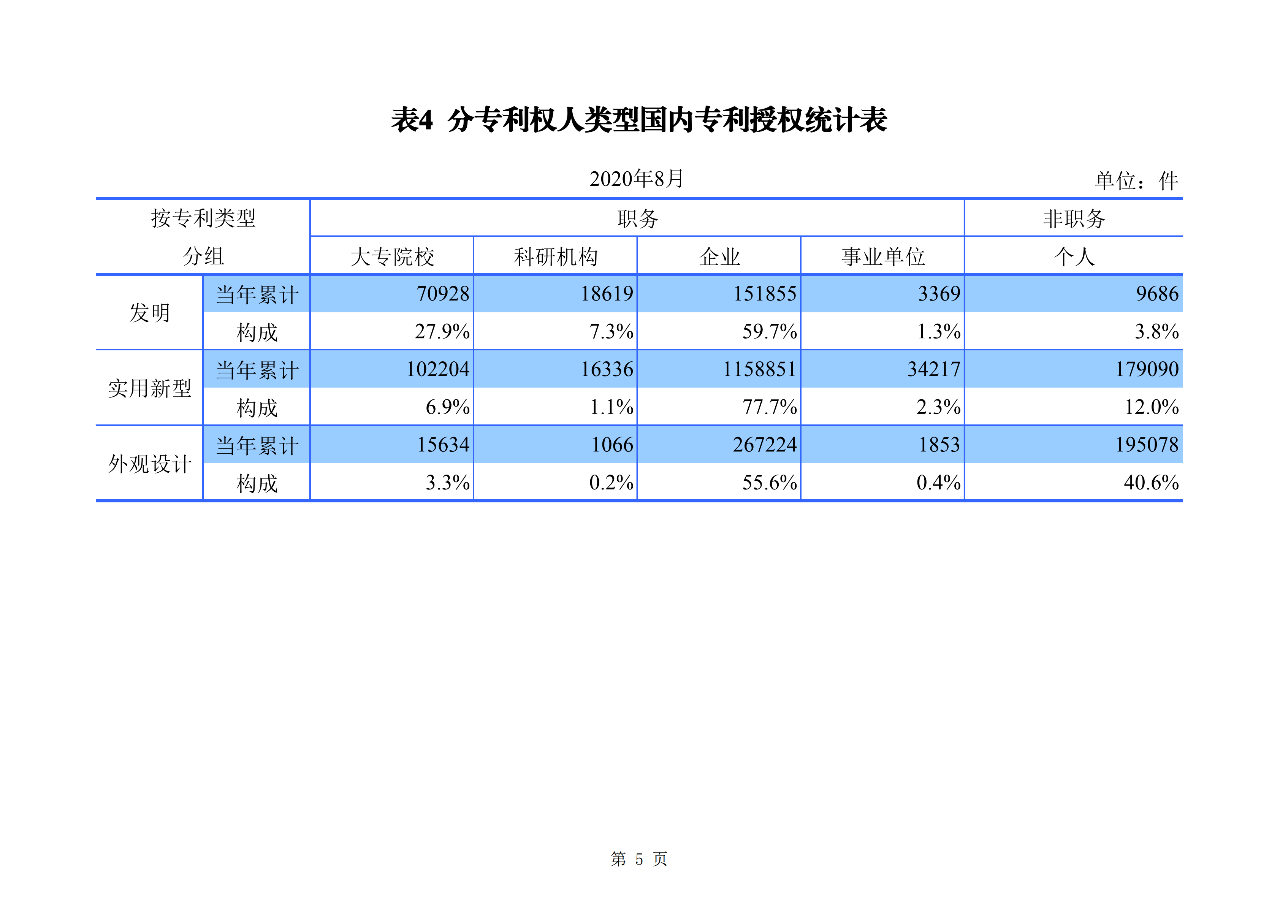 2020年1--8月知識(shí)產(chǎn)權(quán)主要統(tǒng)計(jì)數(shù)據(jù)（附8月數(shù)據(jù)）