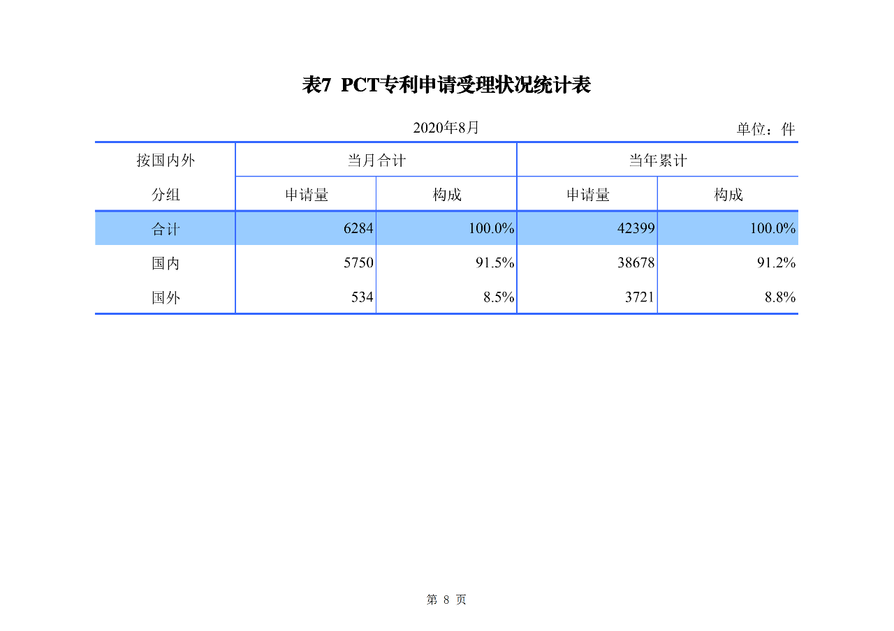 2020年1--8月知識(shí)產(chǎn)權(quán)主要統(tǒng)計(jì)數(shù)據(jù)（附8月數(shù)據(jù)）