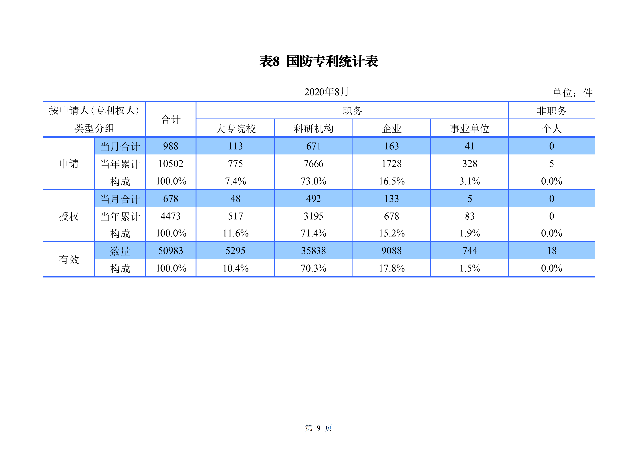 2020年1--8月知識(shí)產(chǎn)權(quán)主要統(tǒng)計(jì)數(shù)據(jù)（附8月數(shù)據(jù)）