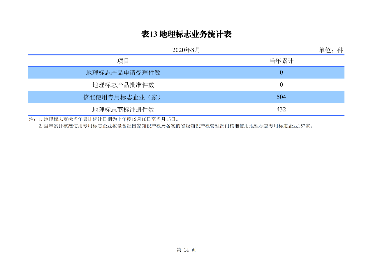 2020年1--8月知識(shí)產(chǎn)權(quán)主要統(tǒng)計(jì)數(shù)據(jù)（附8月數(shù)據(jù)）