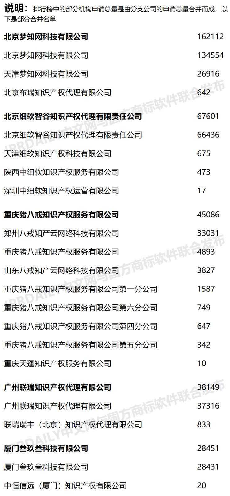 2020年上半年全國商標(biāo)代理機(jī)構(gòu)申請量榜單（TOP100）