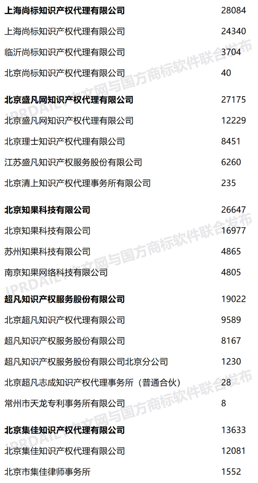 2020年上半年全國商標(biāo)代理機(jī)構(gòu)申請量榜單（TOP100）