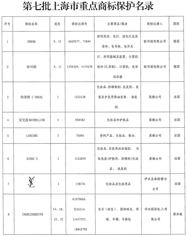 #晨報(bào)#被老東家訴侵害發(fā)明專利權(quán)等事由！僅在鄭累計(jì)起訴多達(dá)23宗知產(chǎn)相關(guān)案件；上海：將歐萊雅、美寶蓮、蘭蔻等列入重點(diǎn)商標(biāo)保護(hù)名錄