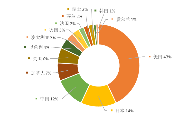 全球量子計算技術(shù)發(fā)明專利排行榜（TOP100)