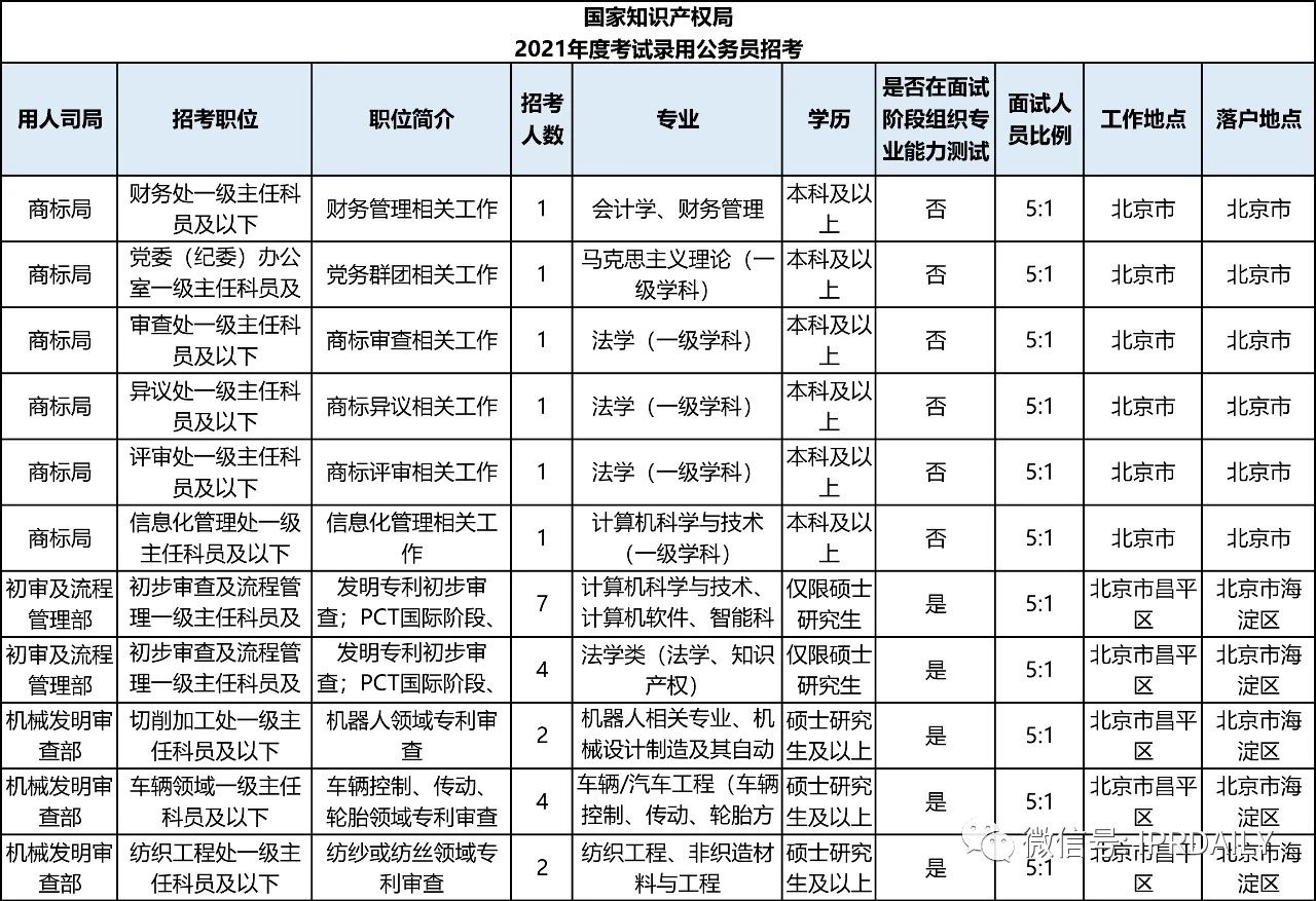 招考94人，42個職位！國知局2021年考試錄用公務(wù)員招考簡章摘錄