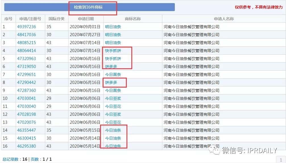 今日頭條起訴今日油條！這家公司還申請了今日面條、明日油條、餅多多、快手抓餅……