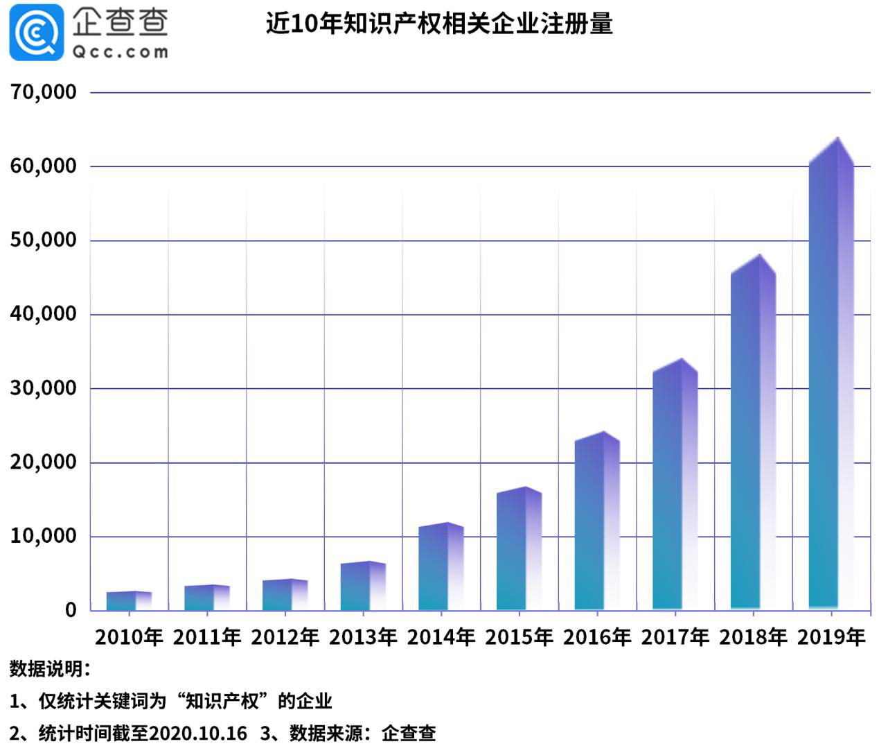 “今日油條”事件背后：我國(guó)知識(shí)產(chǎn)權(quán)相關(guān)企業(yè)前三季度新增6.5萬(wàn)家