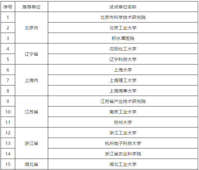 科技部：40家賦予科研人員職務(wù)科技成果所有權(quán)或長(zhǎng)期使用權(quán)試點(diǎn)單位名單