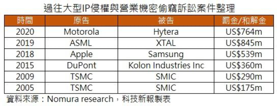 #晨報#我國5G核心專利全球第一；諾基亞尋求執(zhí)行禁令，與聯(lián)想專利授權(quán)之爭升級