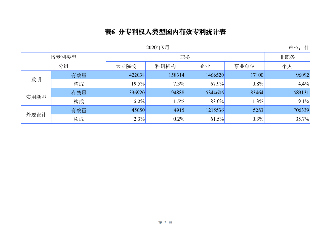 2020年1--9月知識(shí)產(chǎn)權(quán)主要統(tǒng)計(jì)數(shù)據(jù)（附9月數(shù)據(jù)）