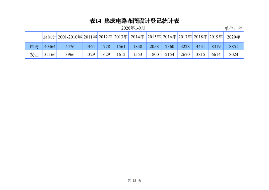 2020年1--9月知識(shí)產(chǎn)權(quán)主要統(tǒng)計(jì)數(shù)據(jù)（附9月數(shù)據(jù)）